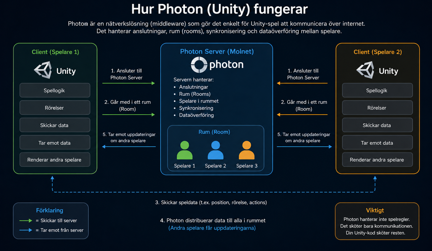 Förklaring av hur Photon kopplar ihop spelare, rooms och server